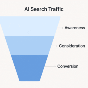 AI search traffic funnel